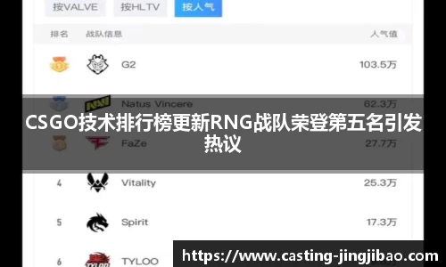 CSGO技术排行榜更新RNG战队荣登第五名引发热议